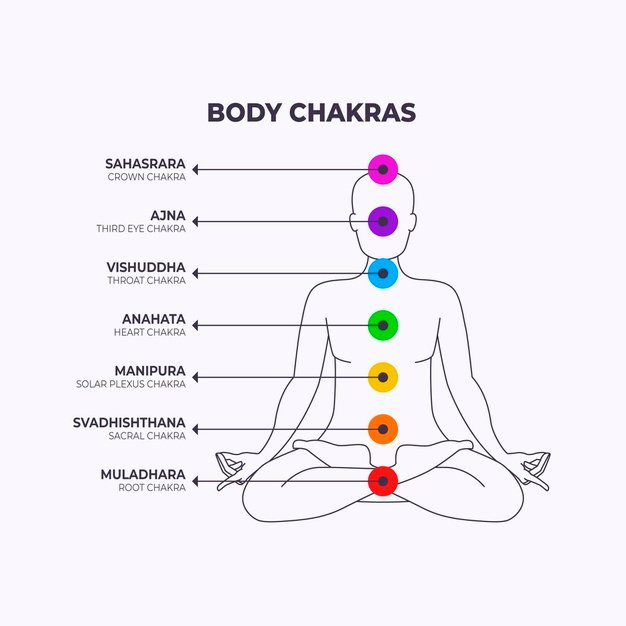 Complete Guide to the Chakras in Yoga